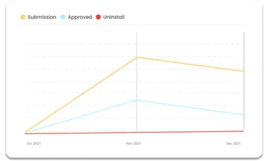 NantiAja user submission case study