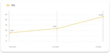 NantiAja ROI growth case study