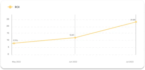 NantiAja ROI growth case study