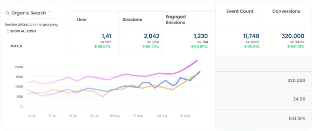 Peakflo organic traffic growth