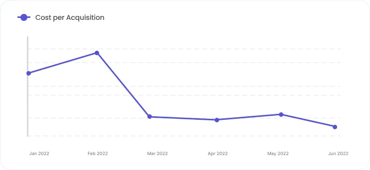CoHive CPA results