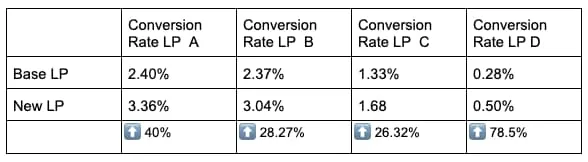 CoHive landing page A/B test