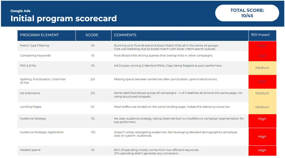 CoHive Google Ads audit