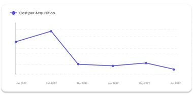 CoHive CPA decrease case study