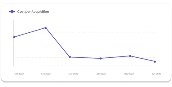 CoHive CPA decrease case study