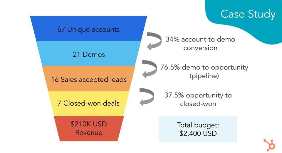 study case account marketing